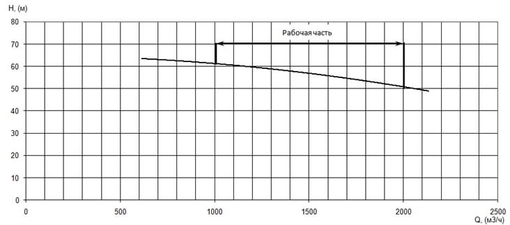 График характеристики напор/подача
