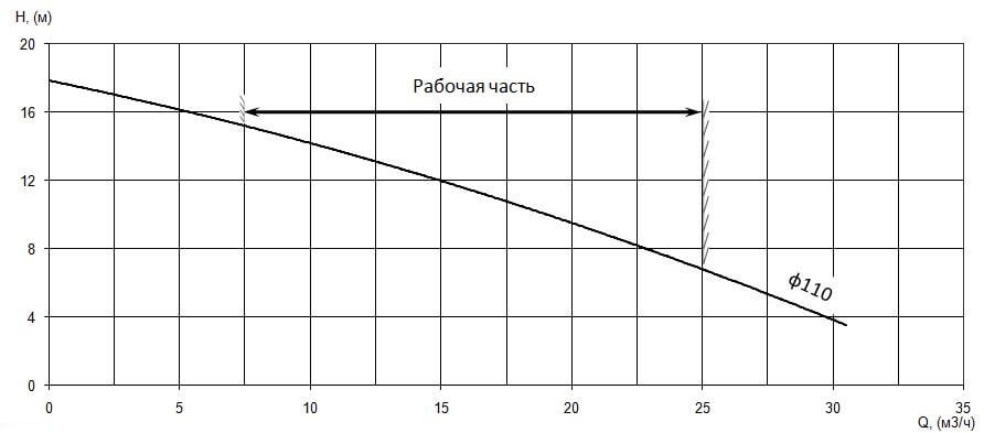 График характеристики напор/подача