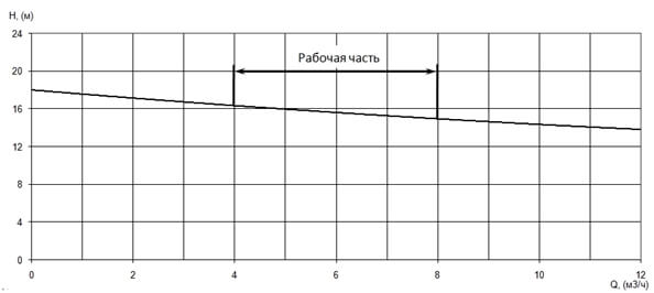 График характеристики напор/подача