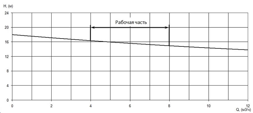 График характеристики напор/подача