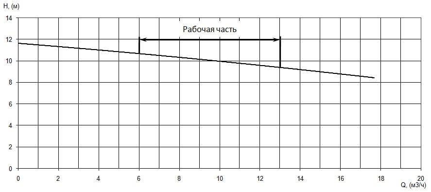 График характеристики напор/подача