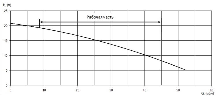 График характеристики напор/подача