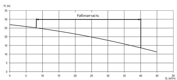 График характеристики напор/подача