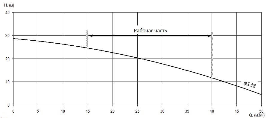 График характеристики напор/подача