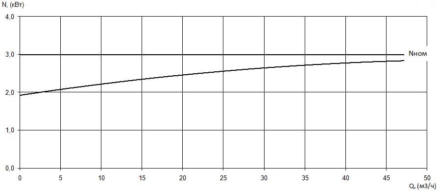 График мощность/производительность