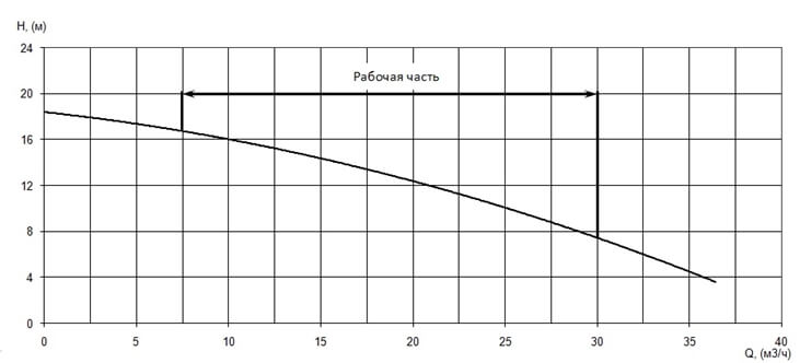 График характеристики напор/подача