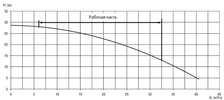 График характеристики напор/подача