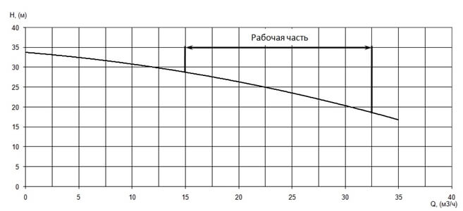 График характеристики напор/подача