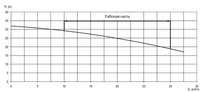 График характеристики напор/подача