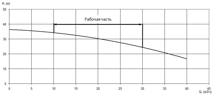 График характеристики напор/подача