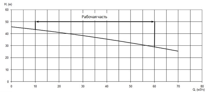 График характеристики напор/подача