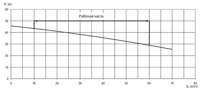 График характеристики напор/подача