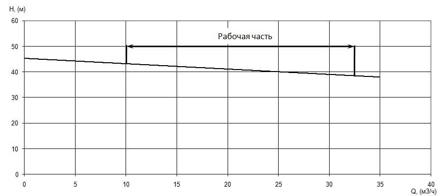 График характеристики напор/подача