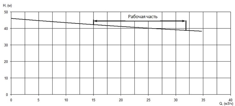 График характеристики напор/подача