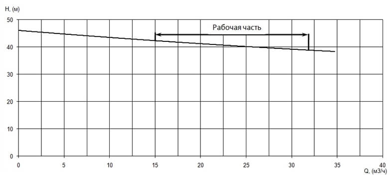 График характеристики напор/подача