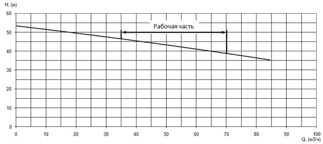 График характеристики напор/подача