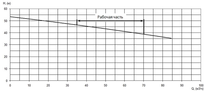 График характеристики напор/подача