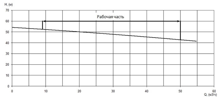 График характеристики напор/подача