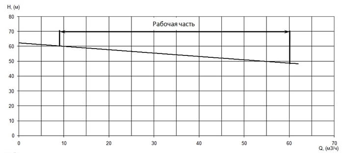 График характеристики напор/подача