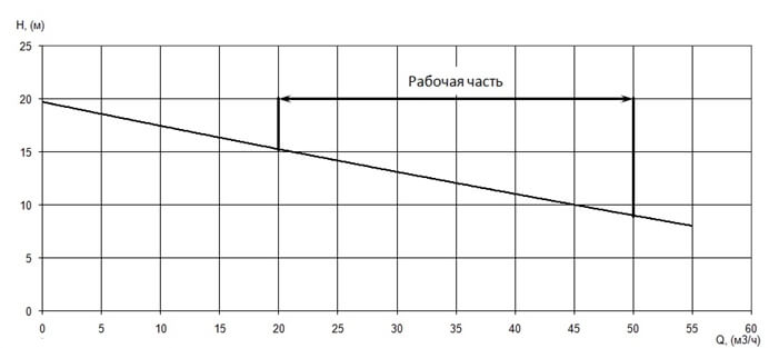 График характеристики напор/подача