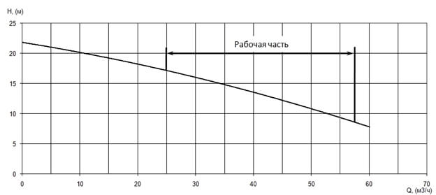 График характеристики напор/подача