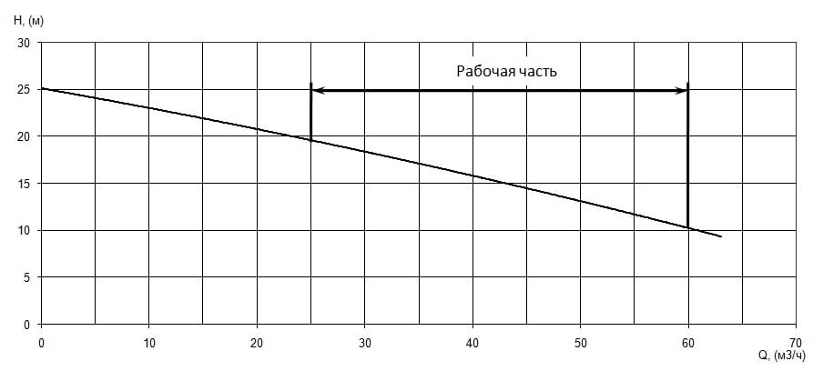 График характеристики напор/подача