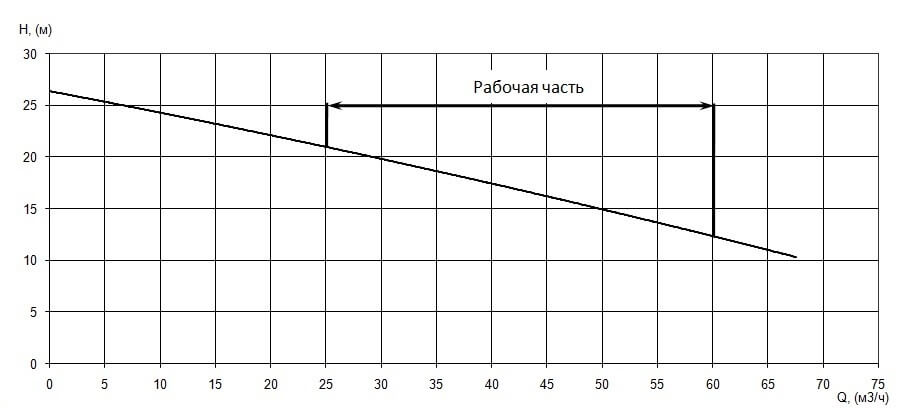 График характеристики напор/подача