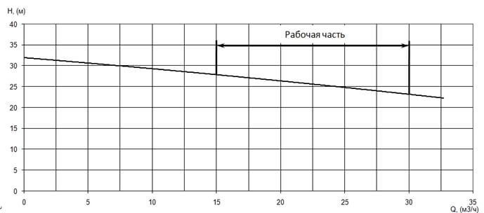 График характеристики напор/подача