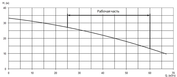 График характеристики напор/подача