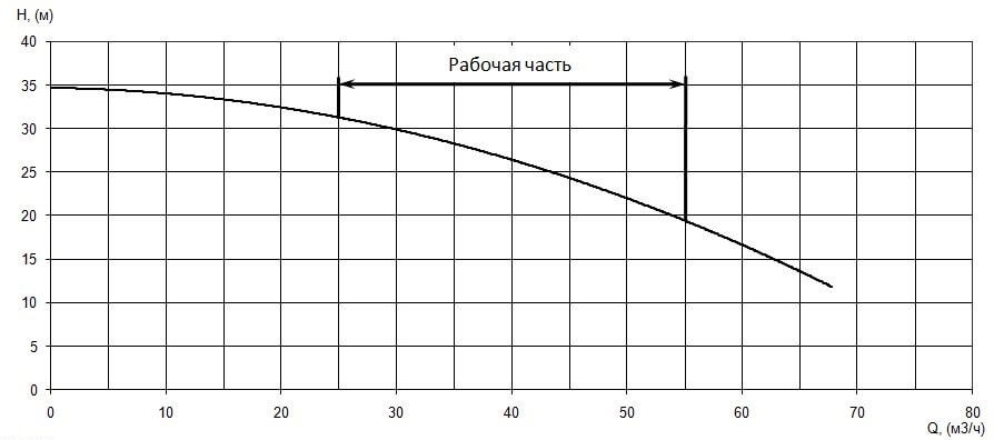 График характеристики напор/подача
