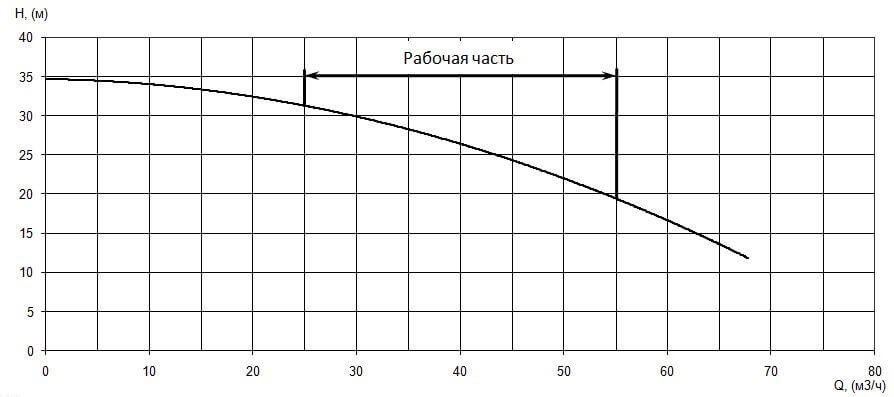 График характеристики напор/подача