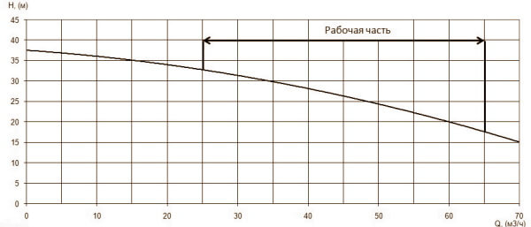 График характеристики напор/подача