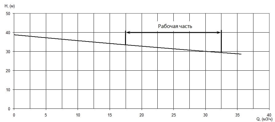 График характеристики напор/подача