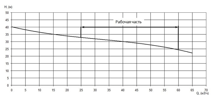 График характеристики напор/подача