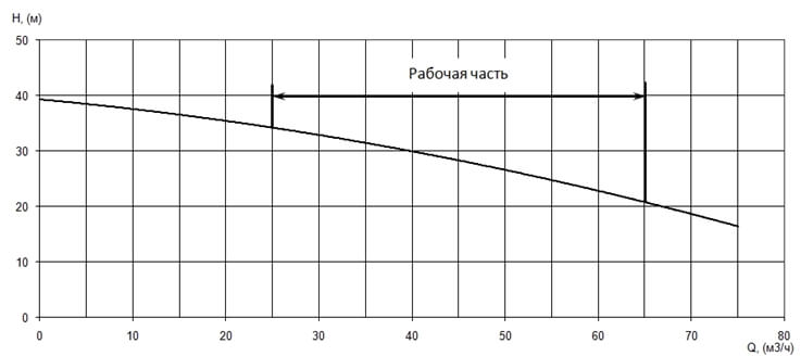 График характеристики напор/подача