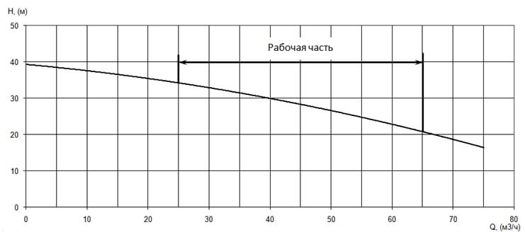 График характеристики напор/подача