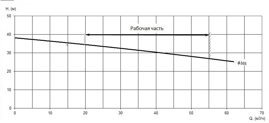 График характеристики напор/подача