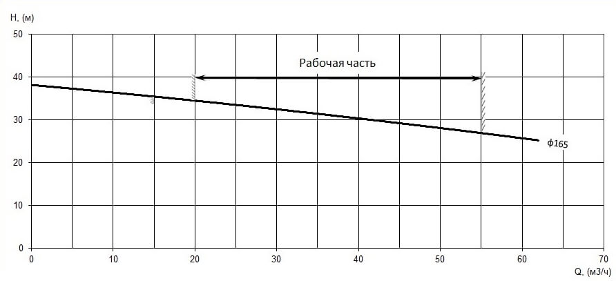 График характеристики напор/подача