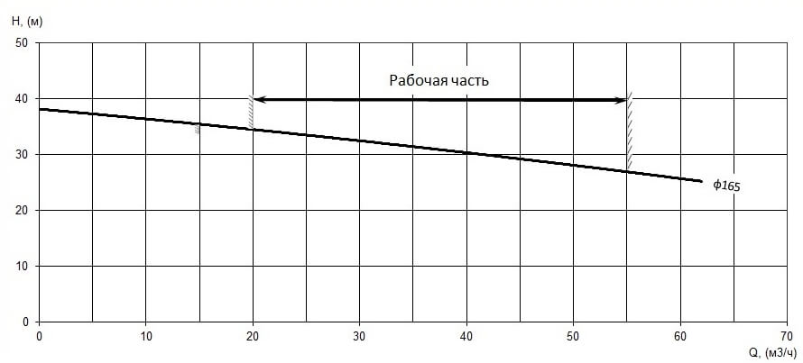 График характеристики напор/подача