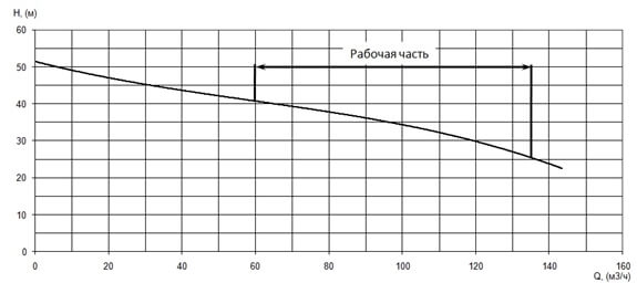 График характеристики напор/подача