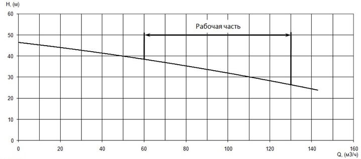 График характеристики напор/подача