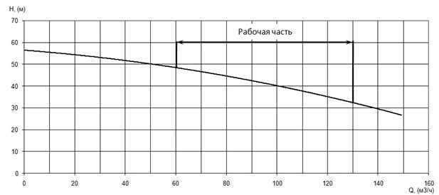 График характеристики напор/подача