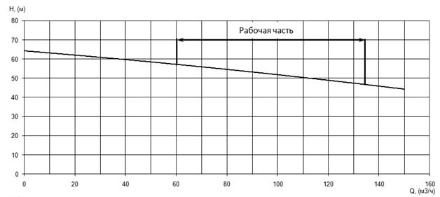 График характеристики напор/подача
