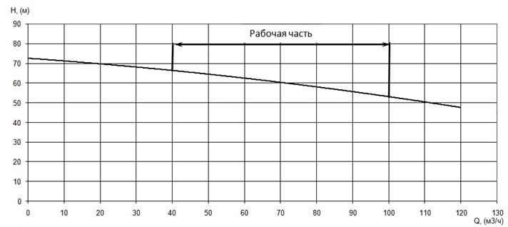 График характеристики напор/подача