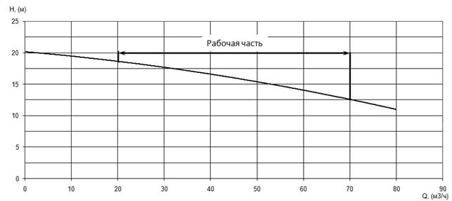 График характеристики напор/подача