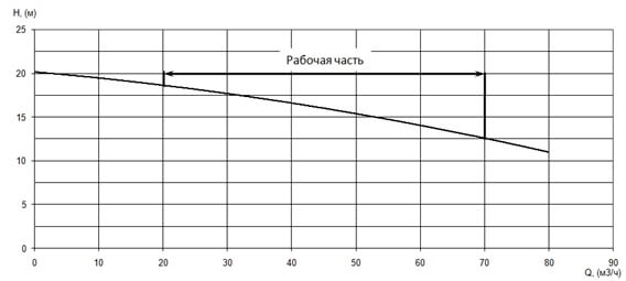 График характеристики напор/подача