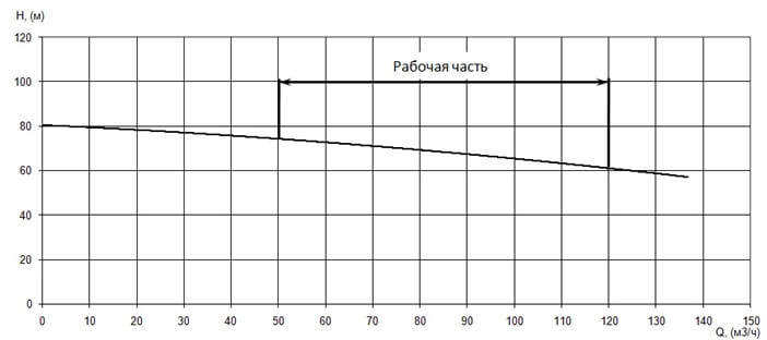 График характеристики напор/подача