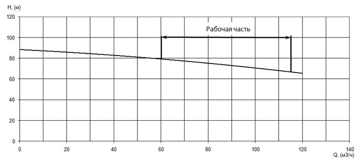 График характеристики напор/подача