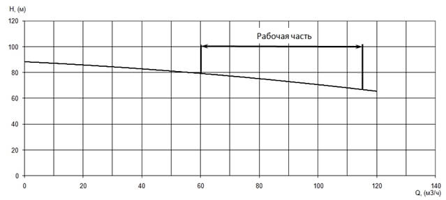 График характеристики напор/подача