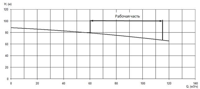 График характеристики напор/подача